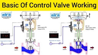 BASIC OF CONTROL VALVE WORKINGControl Valve काम कैसे करता हैंControl Room to PLC to FieldHindi [upl. by Oina490]