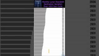 Monthly Lunar Standstills 186 Year Declination Range [upl. by Beaufert499]