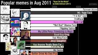 The history of the most popular memes 20042019 [upl. by Leinod]