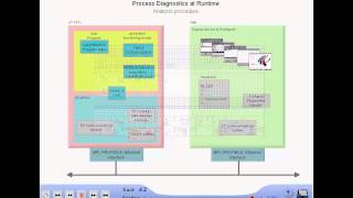 S7PDIAG process diagnostics [upl. by Shanahan]