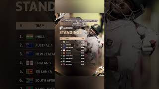 World Test Championship Points Table 2024 shorts shortvideo cricketvideo cricketshorts [upl. by Arrimat]