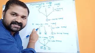 Multithreading Models in operating system  Many to one  Many to many  one to one [upl. by Masterson]