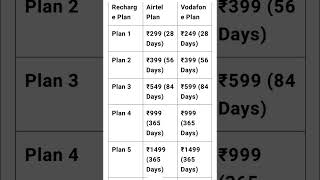 Airtel vs Vodafone Recharge Plans 2024 Best Deals amp Offers Comparison [upl. by Naret]