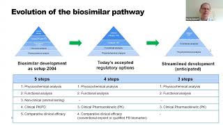 Increasing the Efficiency of Biosimilar Development Programs Day 2 [upl. by Chelton]