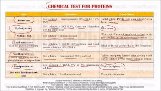 Chemical Identification Test for Protein  GPAT Exclusive [upl. by Komsa607]