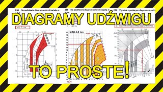 DIAGRAM UDŹWIGU  ŁADOWARKA TELESKOPOWA  TO PROSTE [upl. by Laurin]