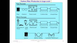 Carbon fiberSynthesis Properties applications [upl. by Snapp978]