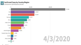 CRAZY Covid19 Timelapse Graph  Covid19 Cases [upl. by Kayley]