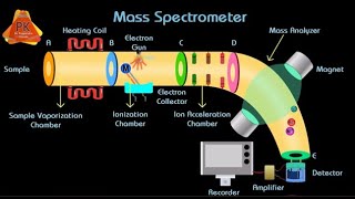 RELATIVE ATOMIC MASS AND MASS SPECTROMETRY  A  LEVEL AS SEASON 1 [upl. by Aisitel]