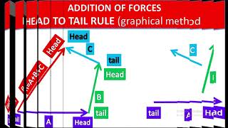 L01  Like Unlike Parallel forces  Head To Tail Rule Ch04  9th Physics [upl. by Khanna483]