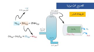 Habers Process of Ammonia production تصنيع الأمونيا بطريقة هابر عاشر [upl. by Ecnarrat235]