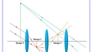 Terrestrial telescope  chapter9 unit6  class12th physics  part26 [upl. by Annawit102]