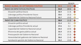 ¿Lo peor ya pasó Qué dice la última encuesta sobre la gestión de Mauricio Macri [upl. by Kcirde]