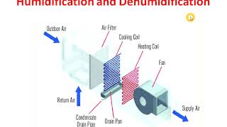 Humidification and Dehumidification in English Video No 25 [upl. by Tnattirb]