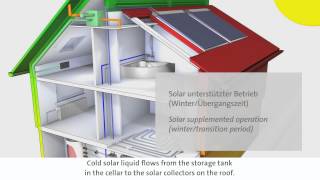 System GasBrennwerttechnik mit Solarthermie und kontrollierter Wohnungslüftung [upl. by Nairbo]