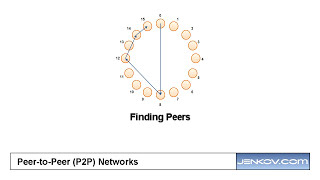 Peertopeer P2P Networks  Basic Algorithms [upl. by Niwrud]