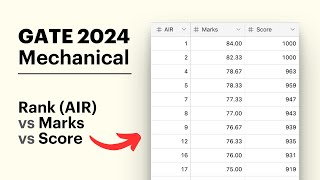 GATE 2024 Mechanical  Rank AIR vs Marks vs Score [upl. by Anet]