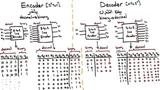 Decoder and Encoder  شرح عربي [upl. by Hedley842]