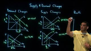 Supply and Demand Shifts [upl. by Yrhcaz]