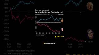 3 year track record Warren Buffet vs Cathie Wood [upl. by Aihsila]