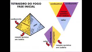 Curso de Bombeiro Civil  Aula 01  Tetraedro do Fogo  WhatsApp 011 963554726 [upl. by Auot]