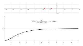 2nd Order System Step Response Varies as Damping Ratio is Increased [upl. by Namialus]