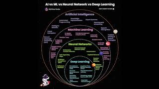 AI vs ML vs Neural Networks vs Deep Learning What’s the Difference 🤖🔍 [upl. by Fransisco]