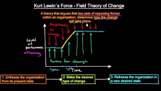 Kurt Lewin´s Force Field Theory of Change  Organizational Change  MeanThat [upl. by Elorac]