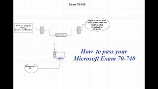 Passing MCSA Exam 70 740  Dont forget two forms of ID I did and it was not fun [upl. by Suixela]