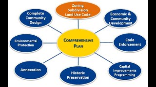 What are the principles of community planning [upl. by Aicelaf]