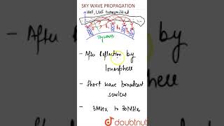 Sky Wave Propagation [upl. by Wu366]