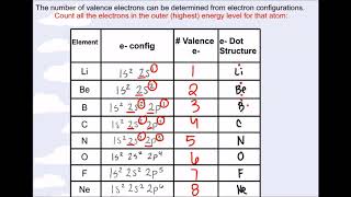 Valence Electrons amp Electron Configurations [upl. by Areemas]