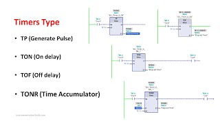 Timer in PLC Programming  Types of PLC Timers  Siemens TIA Portal [upl. by Asatan]