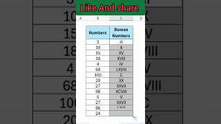 How to convert number to ROMAN numerals in excel tips and tricks exceltechtutorial computerviral [upl. by Martinic]