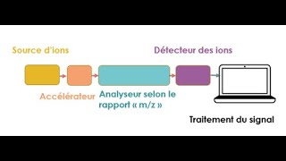 Principe de la spectrométrie de masse V1 [upl. by Ahsoem]