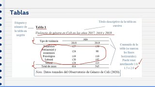 Norma APA 7ma Edición Tamaño de papel y Márgenes Sangría Formato del Resumen tablas y figuras [upl. by Ibrek]