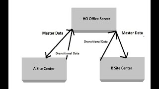 sql server data transfer database to another database with C scheduler [upl. by Nylaret]