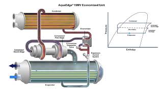 AquaEdge® 19MV Economized Water Cooled Chiller  How it Works [upl. by Gnay]