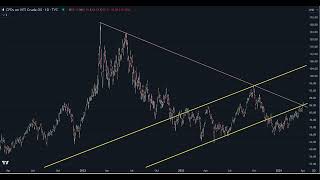 Crude Oil Technical Analysis And Target Price Revealed [upl. by Garris951]