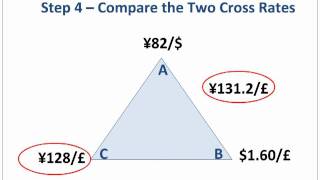 Triangular Arbitrage StepbyStep [upl. by Anival251]