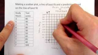 Making a scatter plot and a line of best fit  prediction [upl. by Coheman]