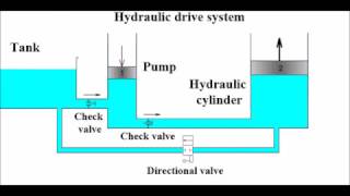 Working principle of hydraulic system [upl. by Ney]