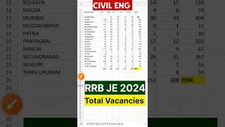 RRB JE vacancy 2024  Zone wise vacancy for RRB JE Civil Branch rrbje rrbje2024notification [upl. by Otrebliw]