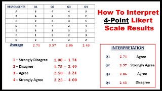 HOW TO INTERPRET 4POINT LIKERT SCALE RESULT [upl. by Anaehs]