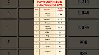 Top 10 countries with most Olympic medals ssccgl education youtubeshorts currentaffairs olympic [upl. by Akehsal937]