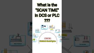 SCAN TIME in DCS or PLC  scan time dcs plc [upl. by Leahicm]