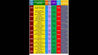 2024 ROUND5 MECHANICAL ENGINEERING JOSAA CUTOFF FOR GFTI mechanicalengineeringjosaacutoff gfti [upl. by Allesor]