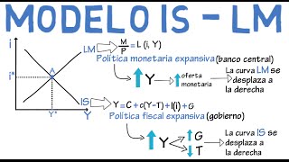 Modelo IS LM  Cap 11  Macroeconomía [upl. by Oiligriv]