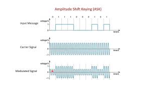 Amplitude Shift Keying ASK Modulation and Demodulation [upl. by Tutto]