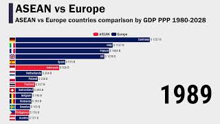 ASEAN vs Europe countries comparison by GDP PPP 19802028 [upl. by Anwahsiek]